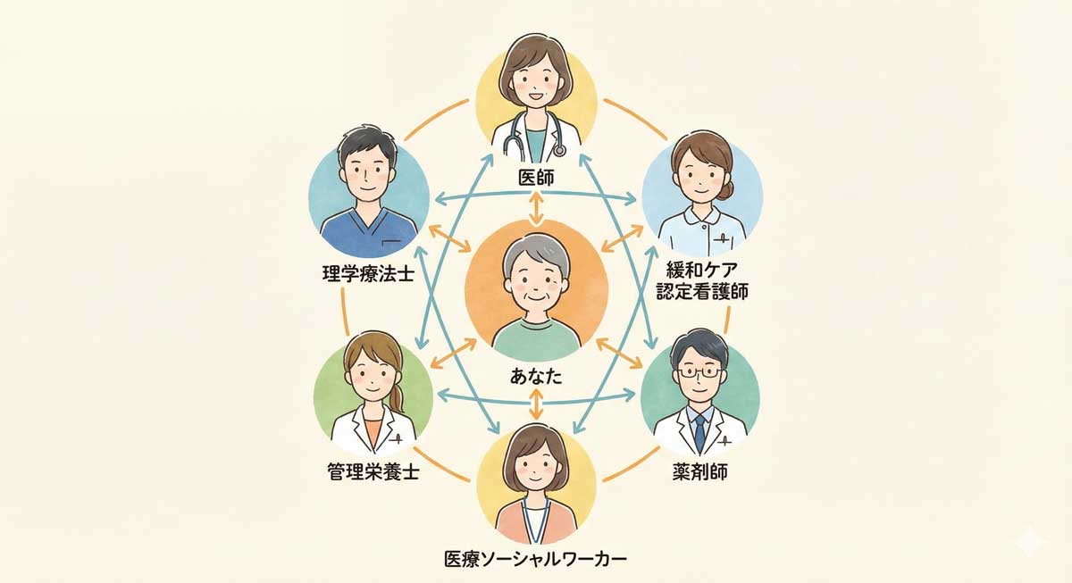 患者さんを中心に多職種が連携するチーム医療のイラスト