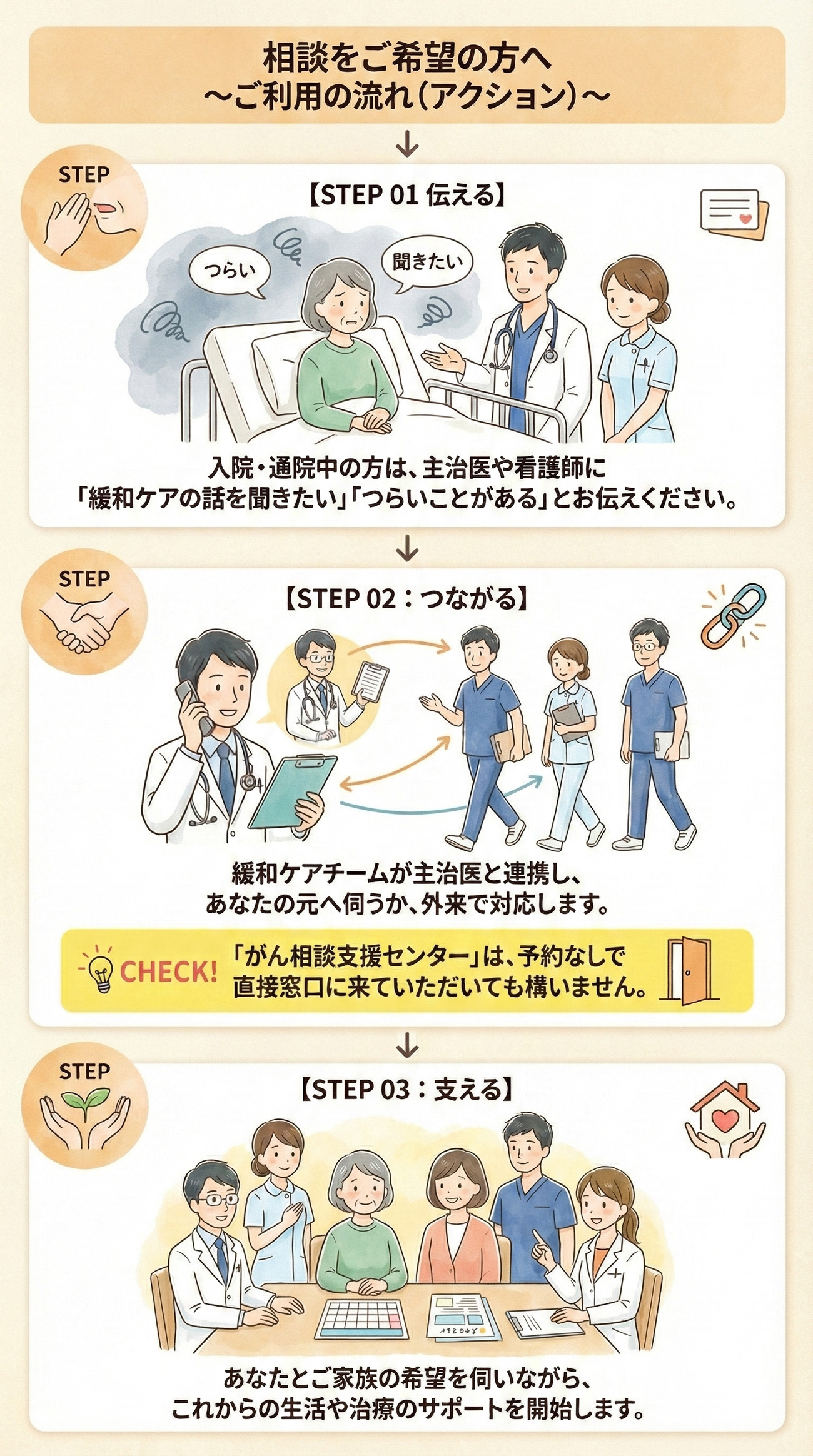 ご相談の流れ：STEP1伝える、STEP2つながる、STEP3支える